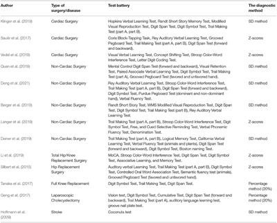 Neuropsychological Tests in Post-operative Cognitive Dysfunction: Methods and Applications